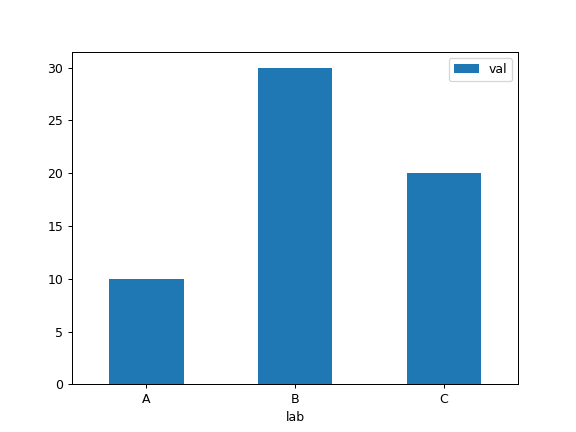 ../../_images/databricks-koalas-DataFrame-plot-bar-1.png