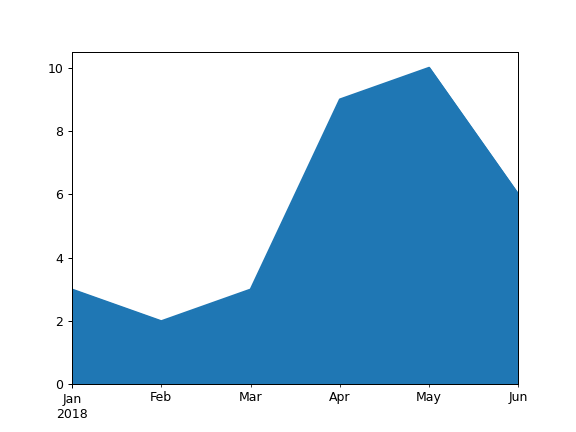 ../../_images/databricks-koalas-DataFrame-plot-area-1.png