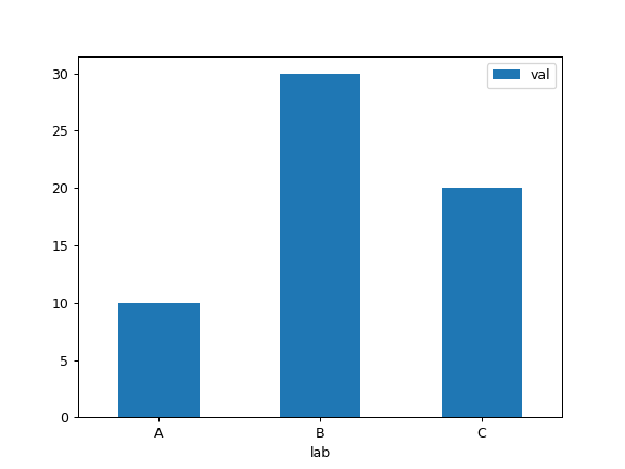 ../../_images/databricks-koalas-DataFrame-plot-bar-2.png