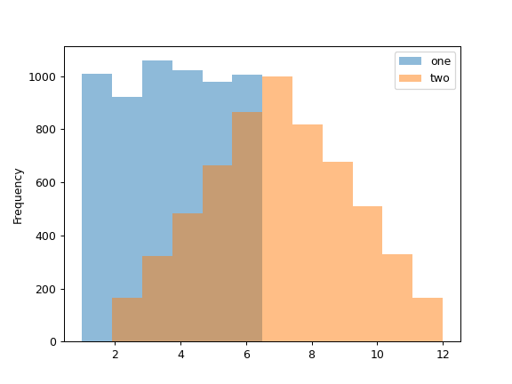 ../../_images/databricks-koalas-Series-hist-2.png