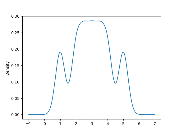 ../../_images/databricks-koalas-Series-plot-kde-1.png